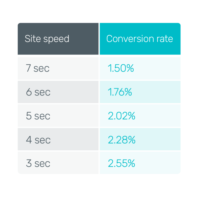 How Website Speed Affects Your Conversion Rates : Bidnamic